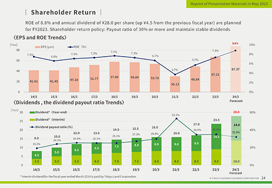 Shareholder Return