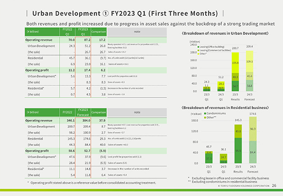 ① FY2023 Q1 (First Three Months)