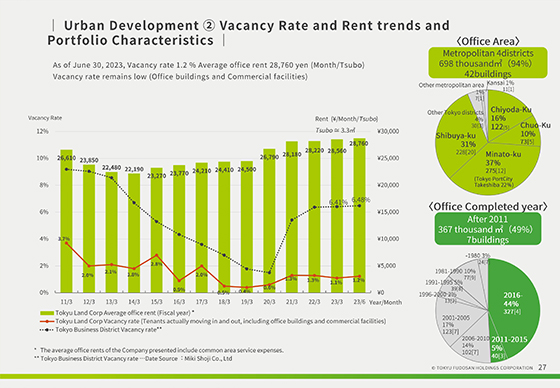 ② Vacancy Rate and Rent trends and Portfolio Characteristics