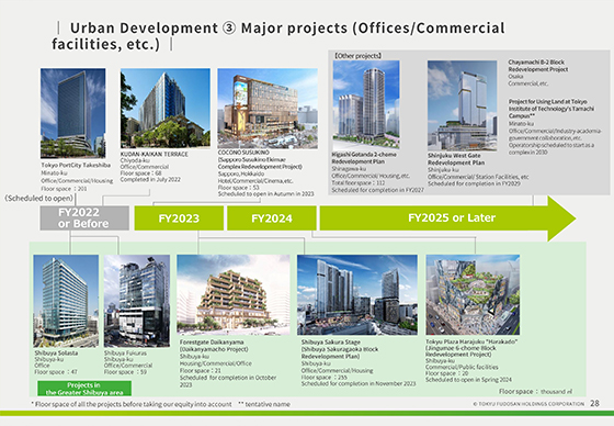 ③ Major projects (Offices/Commercial facilities, etc.)