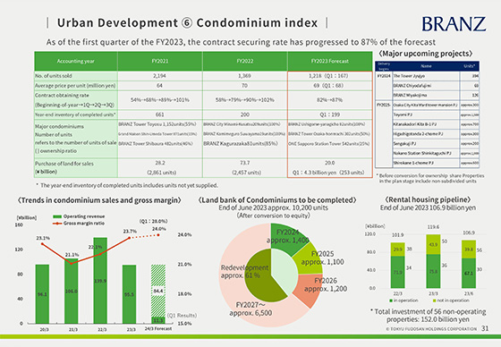 ⑥ Condominium index