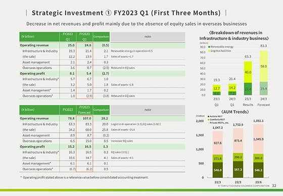 ① FY2023 Q1 (First Three Months)