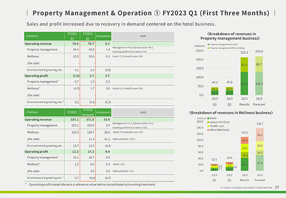 ① FY2023 Q1 (First Three Months)