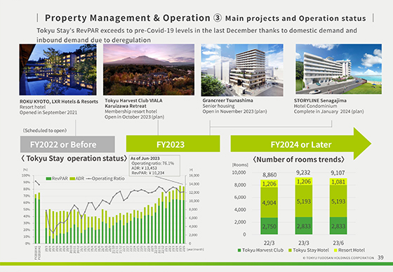 ③ Main projects and Operation status