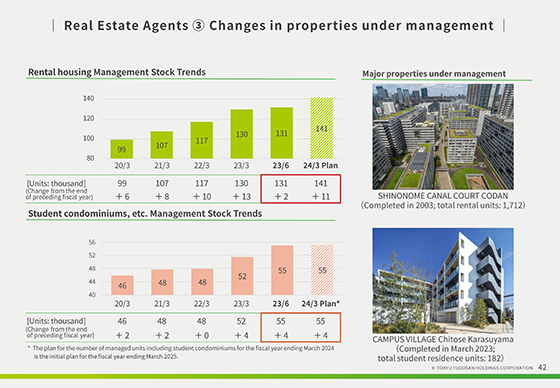 ③ Changes in properties under management