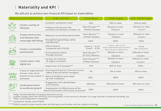 Materiality and KPI