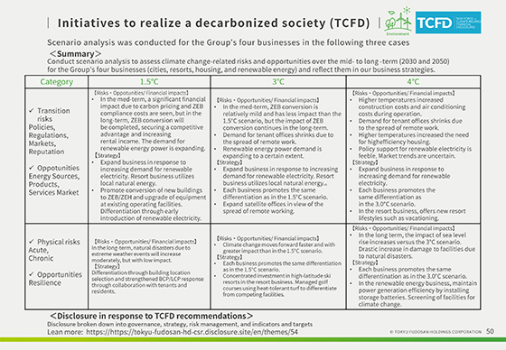 Initiatives to realize a decarbonized society (TCFD)