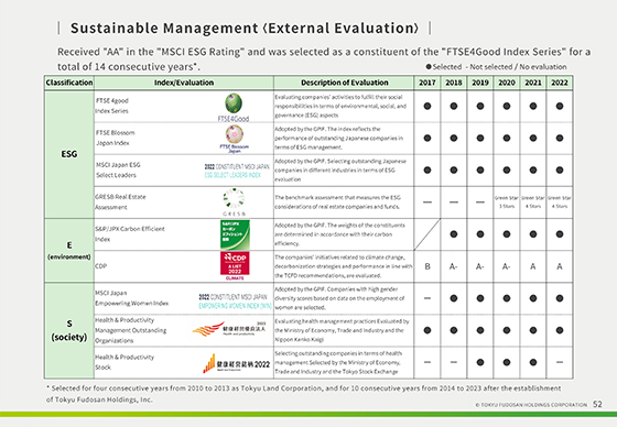 Sustainable Management 〈External Evaluation〉