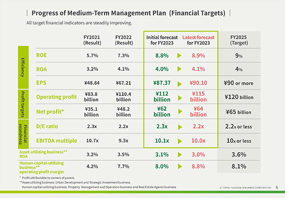 Progress of Medium-Term Management Plan  (Financial Targets)