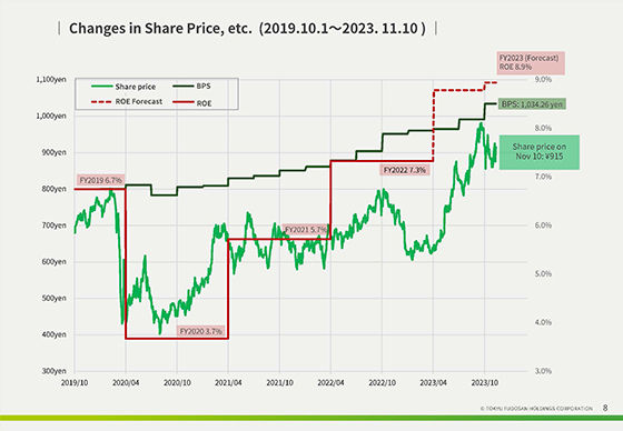 Changes in Share Price, etc.  (2019.10.1〜2023. 11.10 ) 