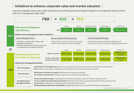 Initiatives to enhance corporate value and market valuation