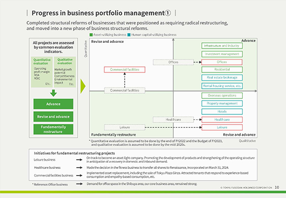 Progress in business portfolio management①