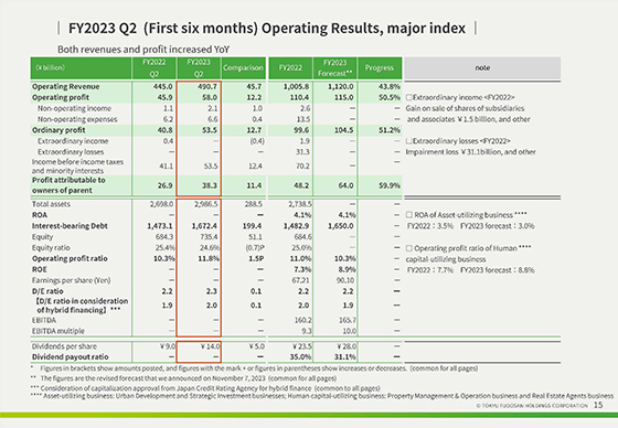 FY2023 Q2  (First six months) Operating Results, major index