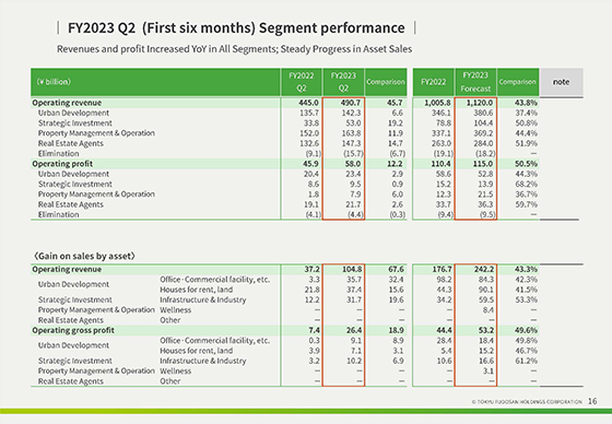 FY2023 Q2  (First six months) Segment performance