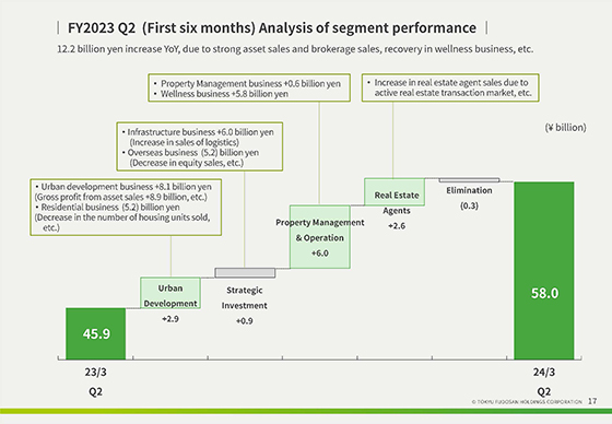 FY2023 Q2  (First six months) Analysis of segment performance