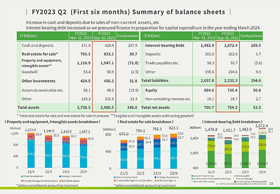 FY2023 Q2  (First six months) Summary of balance sheets