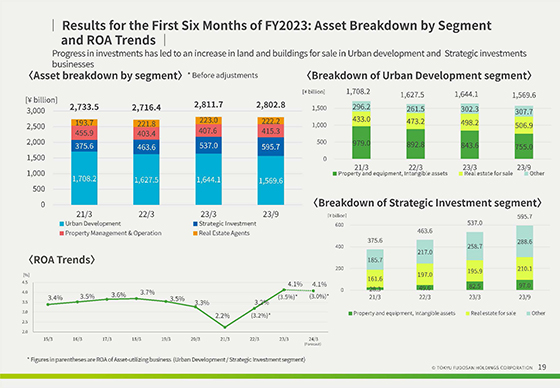 Results for the First Six Months of FY2023: Asset Breakdown by Segment and ROA Trends