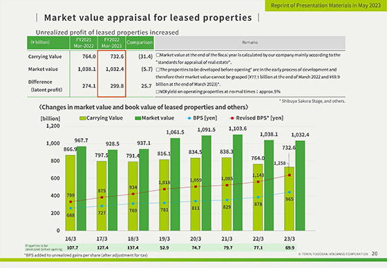 Market value appraisal for leased properties