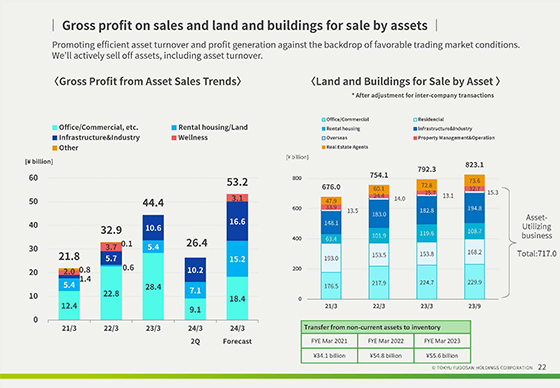 Gross profit on sales and land and buildings for sale by assets