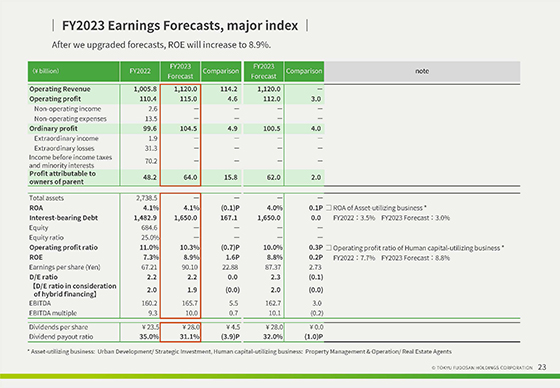 FY2023 Earnings Forecasts, major index