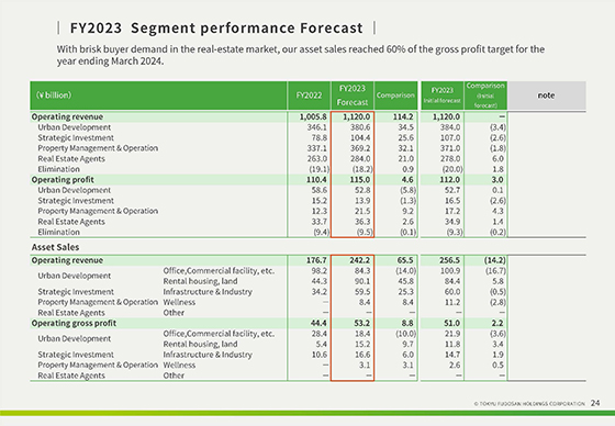 FY2023 Segment performance Forecast