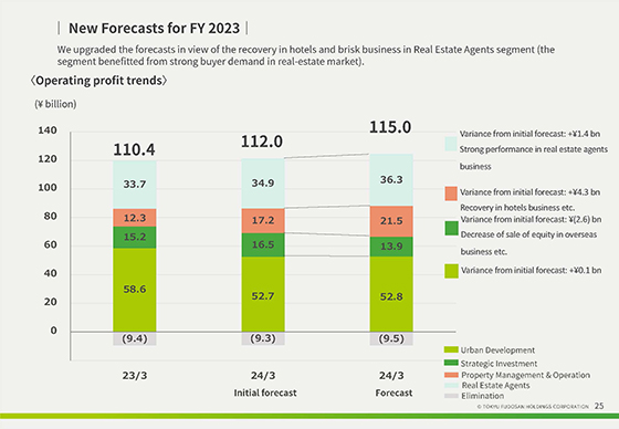 New Forecasts for FY 2023