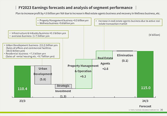 FY2023 Earnings forecasts and analysis of segment performance