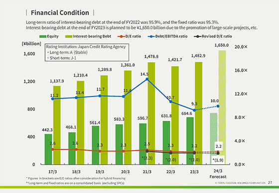 Financial Condition