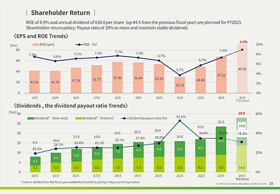 Shareholder Return