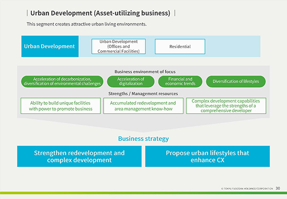 Urban Development (Asset-utilizing business) 