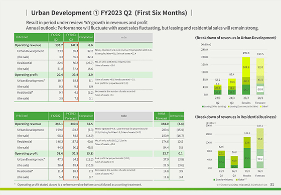 ① FY2023 Q2  (First Six Months) 