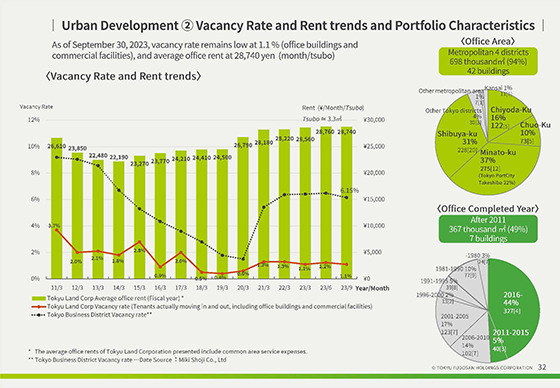 ② Vacancy Rate and Rent trends and Portfolio Characteristics