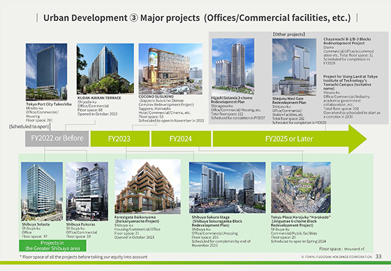 ③ Major projects  (Offices/Commercial facilities, etc.)