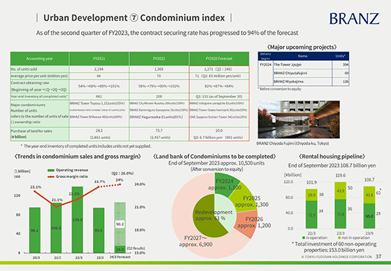 ⑦ Condominium index