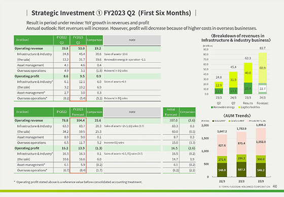 ① FY2023 Q2  (First Six Months)