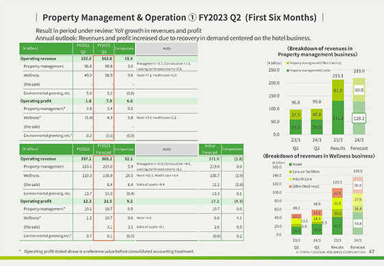 ① FY2023 Q2  (First Six Months)