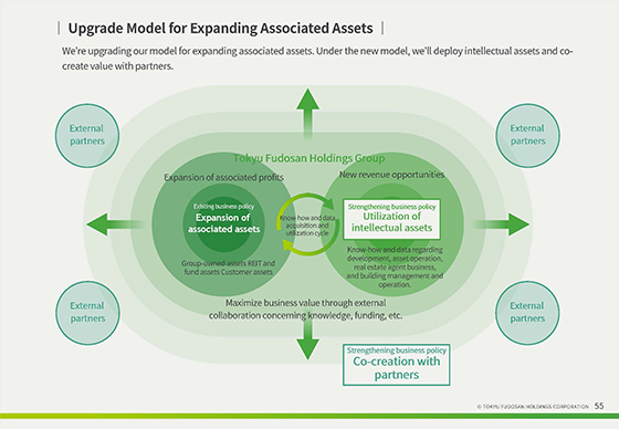 Upgrade Model for Expanding Associated Assets