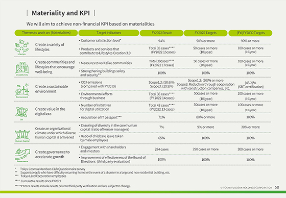 Materiality and KPI