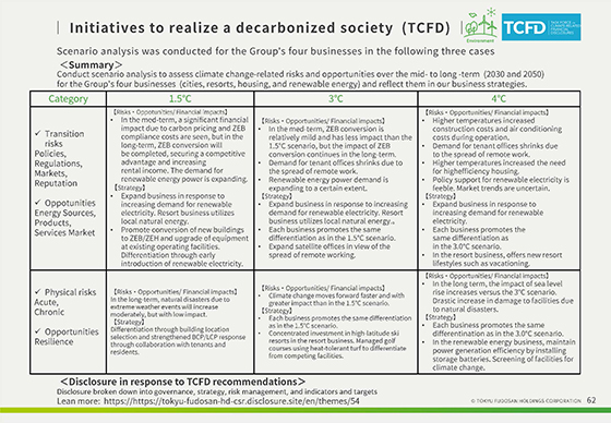 Initiatives to realize a decarbonized society  (TCFD)