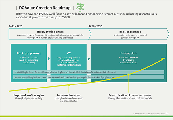 DX Value Creation Roadmap