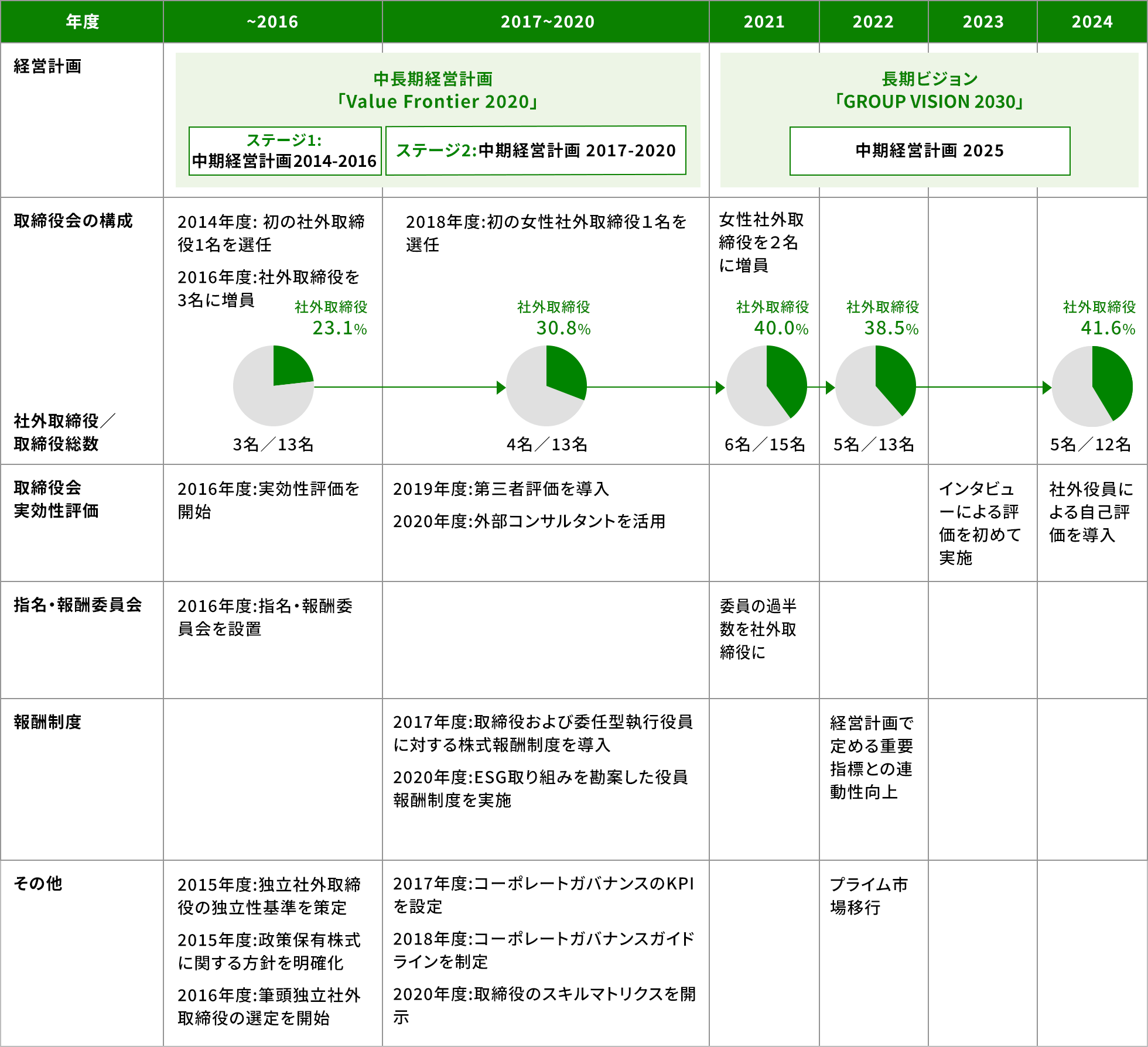 コーポレートガバナンス強化の変遷の図