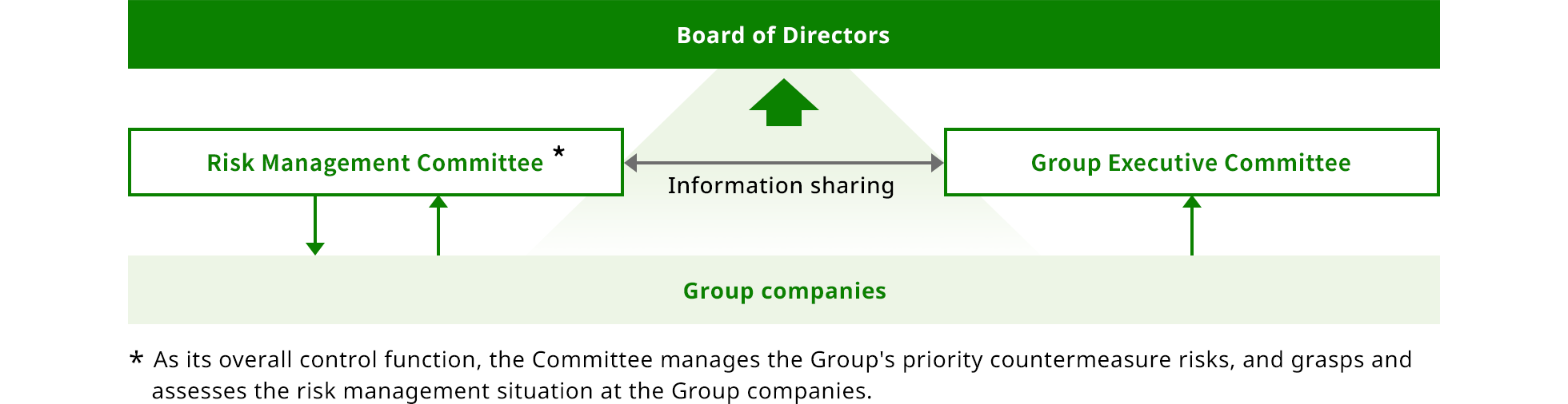Risk management structure ※As its overall control function, the Committee manages the Group’s priority countermeasure risks, and grasps and assesses the risk management situation at the Group companies.