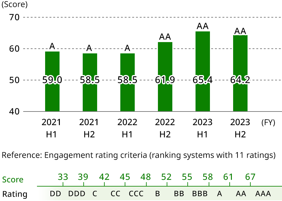 Tokyu Land Corporation's employee engagement score