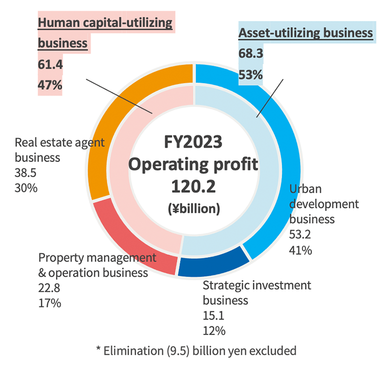 FY2023 Operating profit composition ratio
