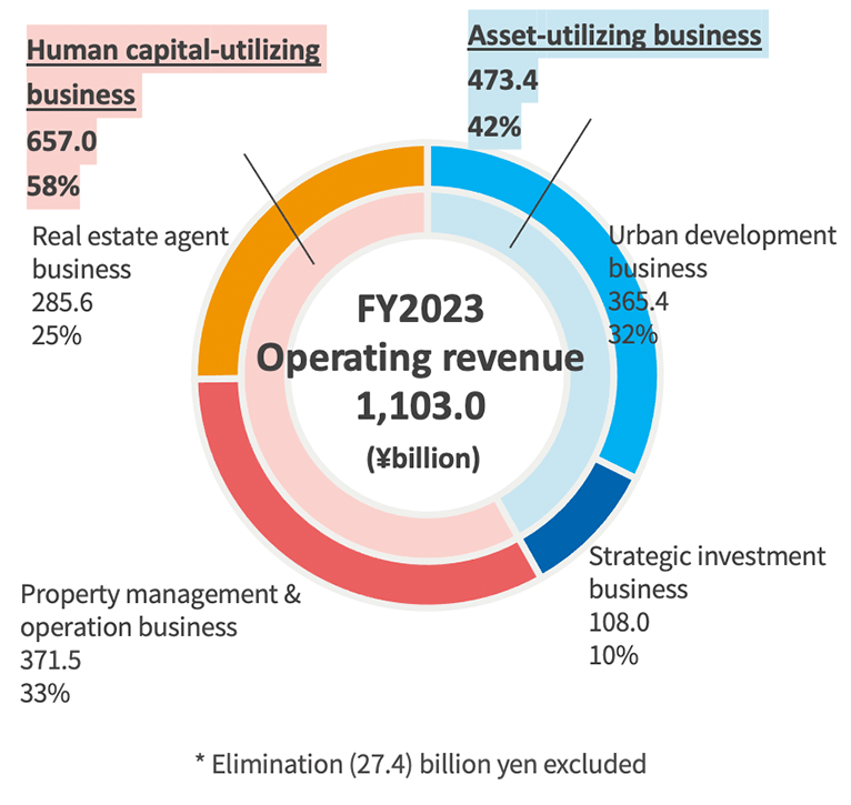 FY2023 Operating revenue composition ratio