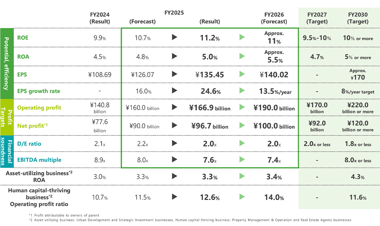 Transitions in Target Indicators (financial indicators)