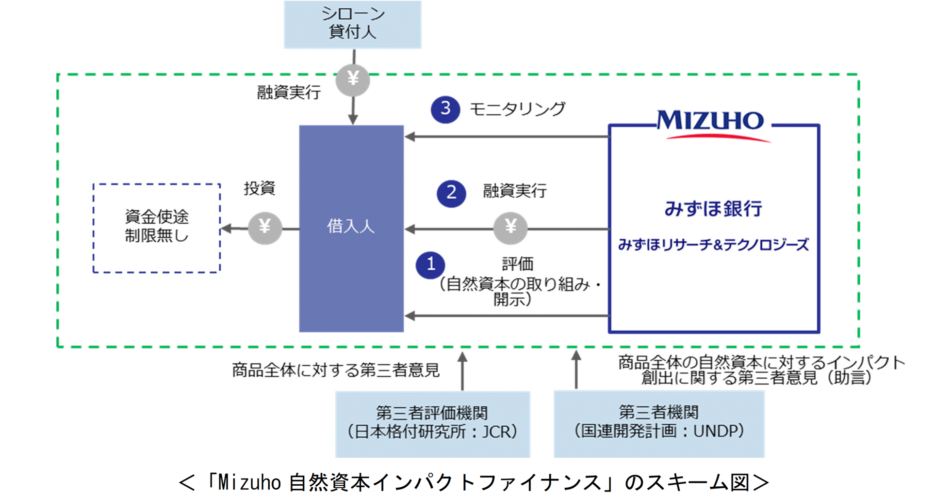 「自然資本インパクトファイナンス」のスキーム図