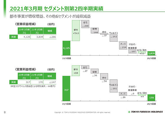 2021年3月期 セグメント別第2四半期実績