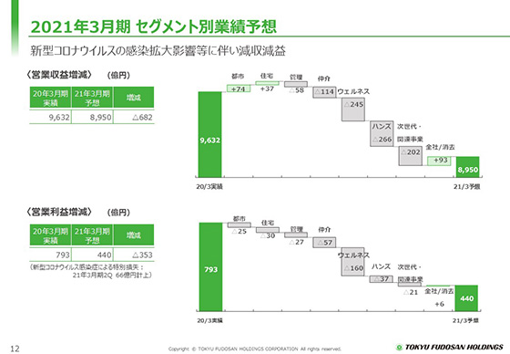 2021年3月期 セグメント別業績予想