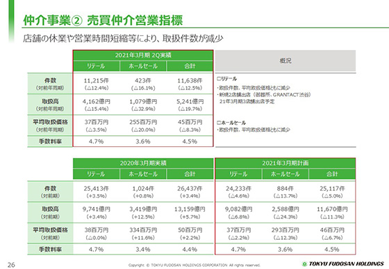 ② 売買仲介営業指標